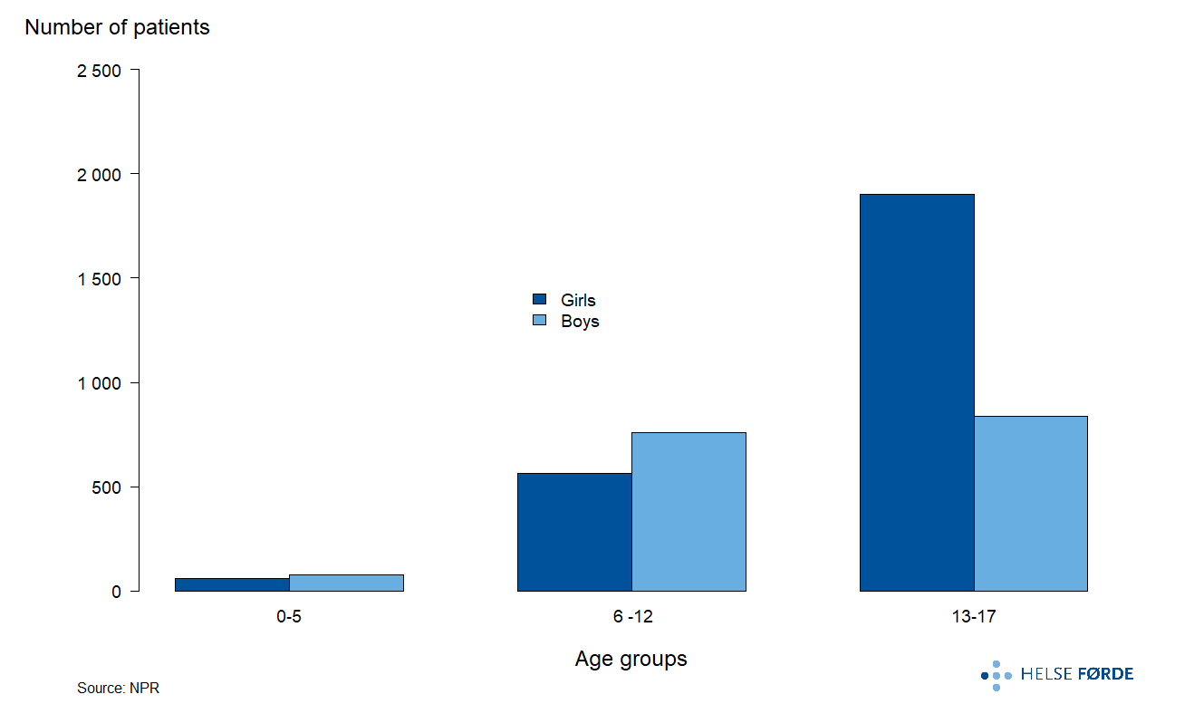 Annual average patient for adjustment disorder treatment during 2019-2023 in Norway