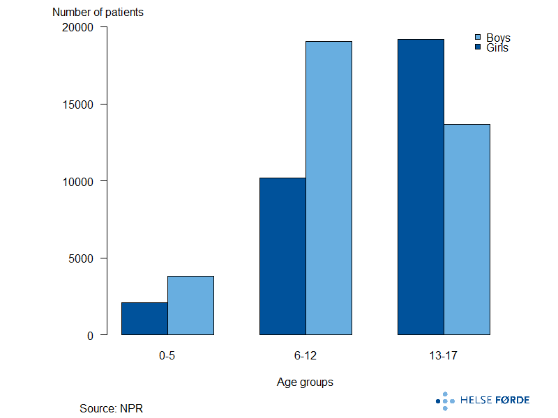 Distribution of patients in mental health care services for children and adolescents by age and sex groups, annual average during 2019-2023 in Norway