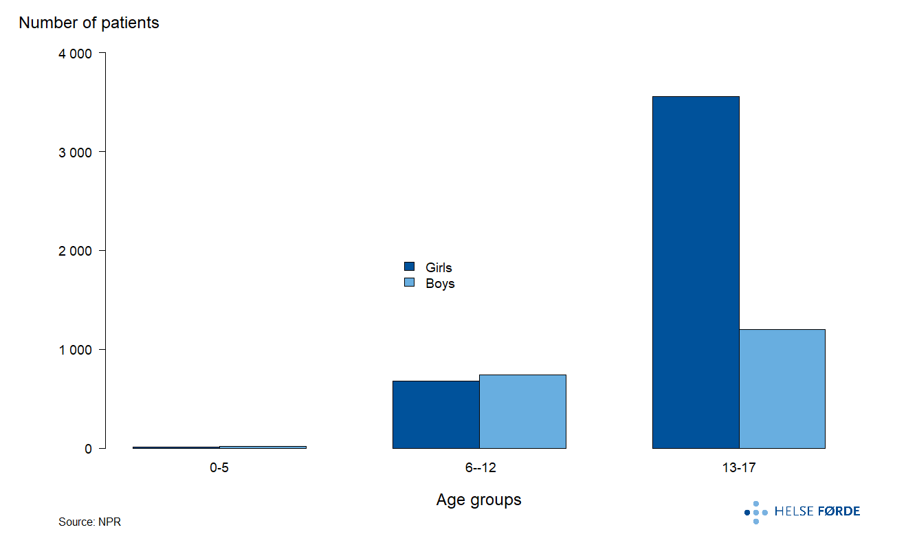 Annual average patient for anxiety treatment during 2019-2023 in Norway