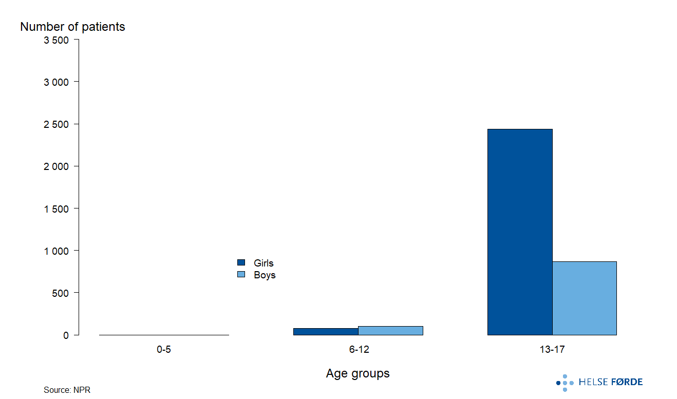 Annual average patient for depression treatment during 2019-2023 in Norway