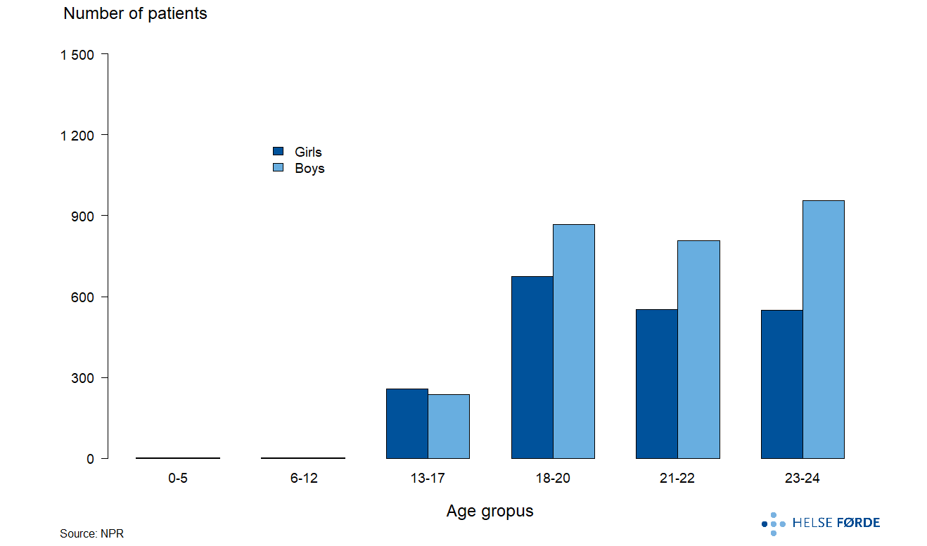 Annual average patient for substance use disorder treatment during 2019-2023 in Norway