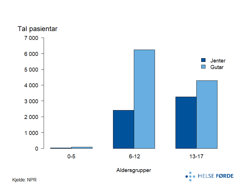 Gjennomsnittleg tal pasientar per år i Noreg i perioden 2019-2023.