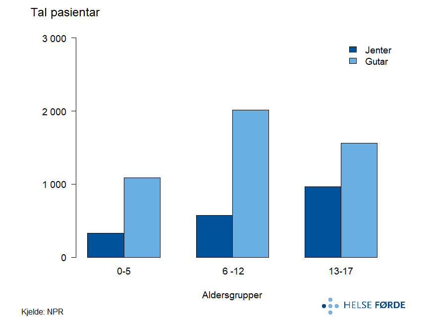 Gjennomsnittleg tal pasientar per år i Noreg i perioden 2019-2023.