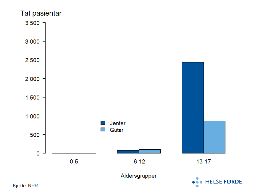 Det var mest jenter som var registerert med depresjon i perioden