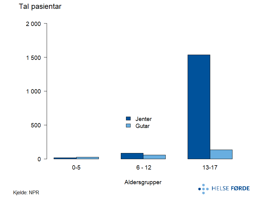 Gjennomsnittleg tal pasientar per år i Noreg i perioden 2019-2023.