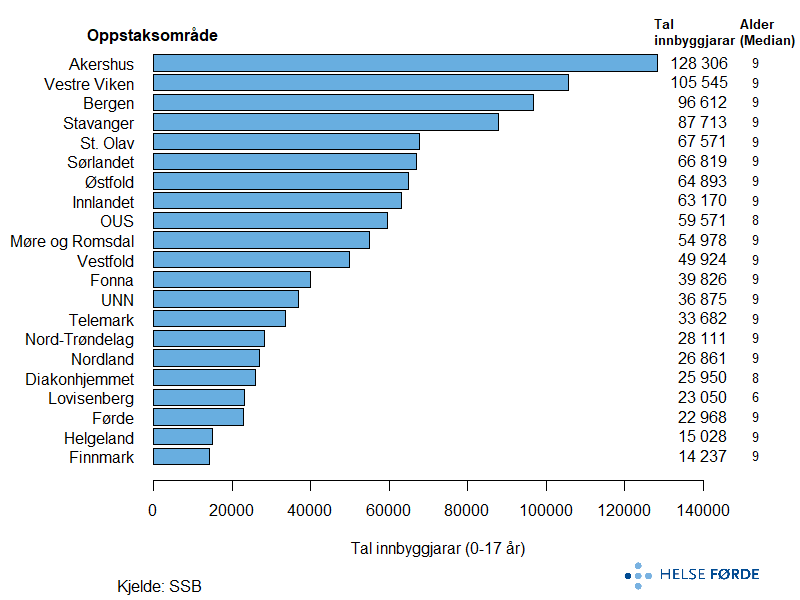 Tal innbyggjarar i 2021 (0-17 år)