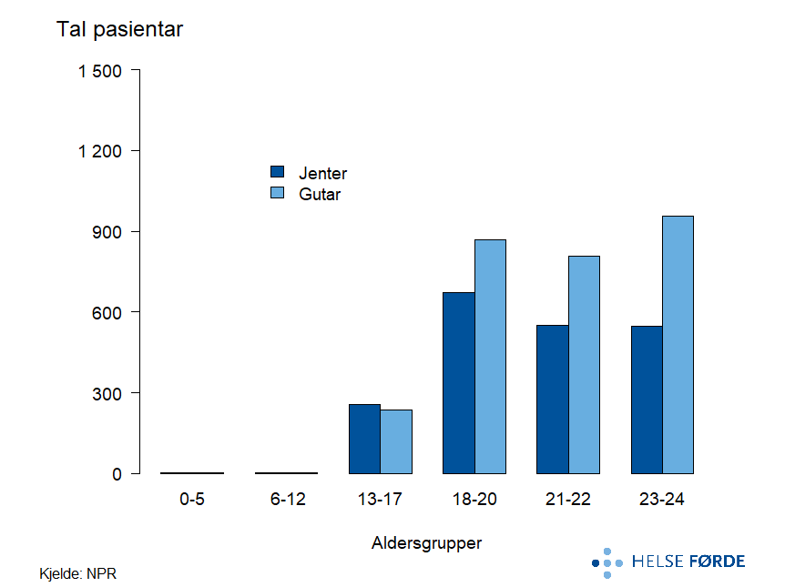 Gjennomsnittleg tal pasientar per år i Noreg i perioden 2019-2023.