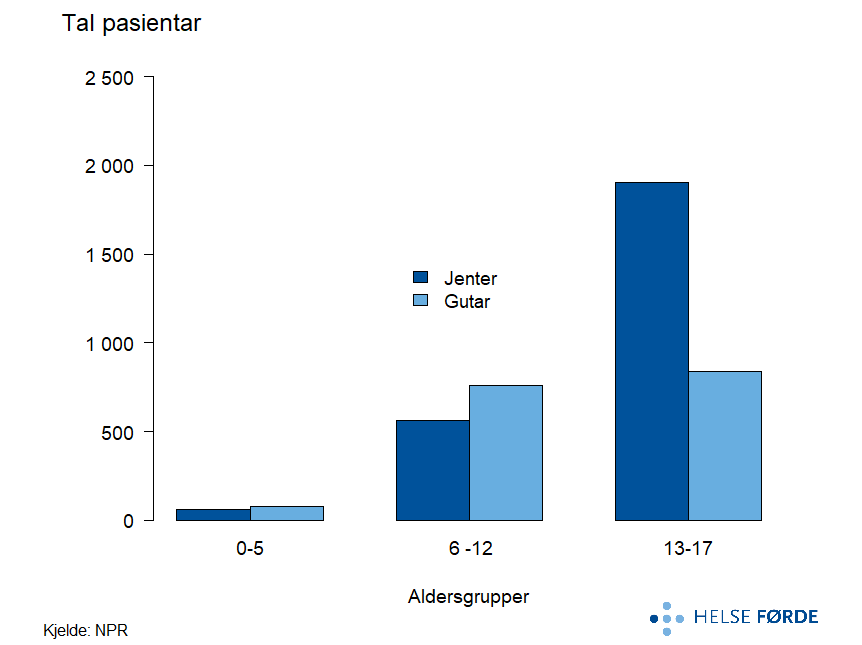 Gjennomsnittleg tal pasientar per år i Noreg i perioden 2019-2023.