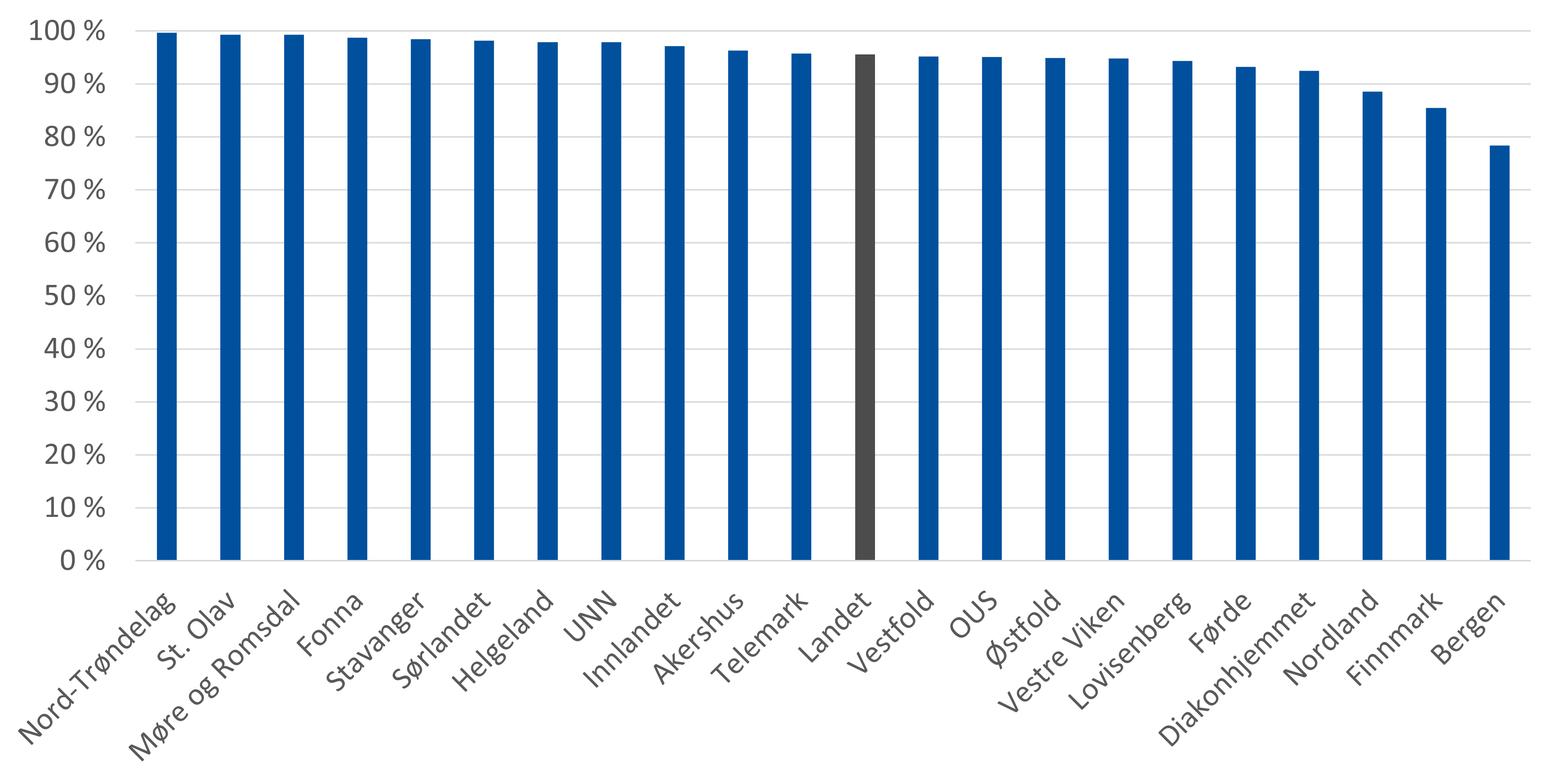 Andel av rekvirerte analyser fra private laboratorier 2023 rekvirert av fastlege/legevaktslege. Fordelt etter pasientens bosted gruppert etter helseforetakenes opptaksområde.